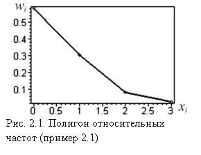 Графическое представление выборки. Полигон частот, гистограмма, эмпирическая функция распределения - student2.ru