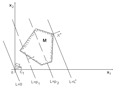 Графическое решение задач ЛП - student2.ru