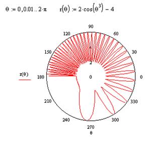 график в полярных координатах - student2.ru
