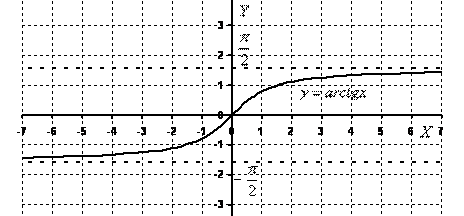 Графики обратных тригонометрических функций - student2.ru