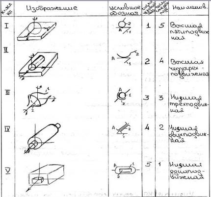 группа ассура, классификация групп ассура - student2.ru