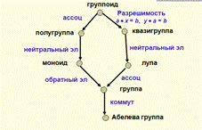 Группоид. Квазигруппа. Латинский квадрат. Лупа. Полугруппа. Моноид. Группа. Абелева группа. - student2.ru