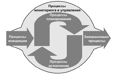 Группы процессов управления проектами - student2.ru