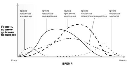 Группы процессов управления проектами - student2.ru