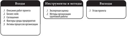 Группы процессов управления проектами - student2.ru