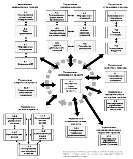 Группы процессов управления проектами - student2.ru