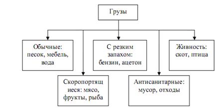 грузы и их классификация - student2.ru