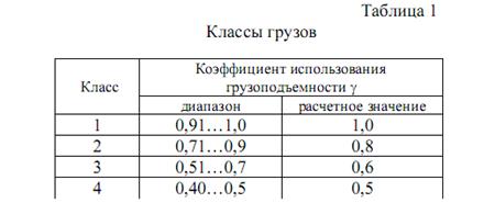 грузы и их классификация - student2.ru