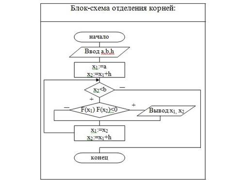 I. Графический способ отделения корней - student2.ru