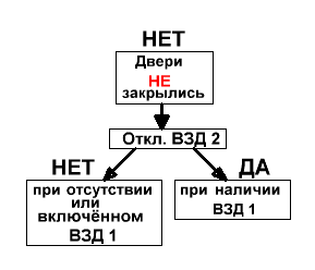 I. Не закрываются двери в поезде. - student2.ru