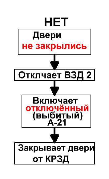 I. Не закрываются двери в поезде. - student2.ru