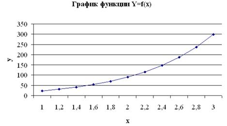 Лабораторная работа №3. «Циклический вычислительный процесс» - student2.ru