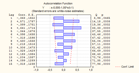 Идентификация порядка разности модели - student2.ru