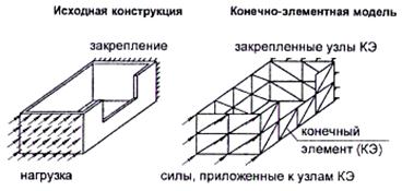 идея метода конечных элементов - student2.ru