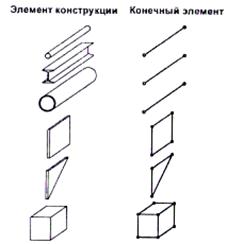идея метода конечных элементов - student2.ru
