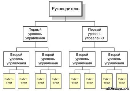 Иерархические организационные структуры управления: виды, особенности, условия применения. - student2.ru