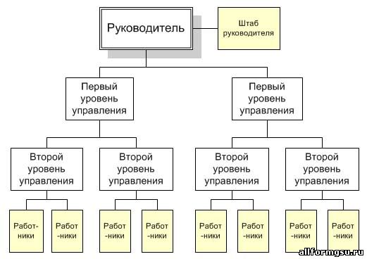 Иерархические организационные структуры управления: виды, особенности, условия применения. - student2.ru