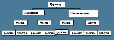 Иерархический тип структур управления - student2.ru