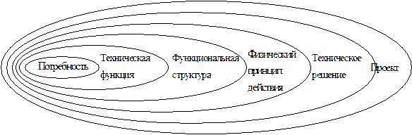 Иерархия описания технических объектов - student2.ru