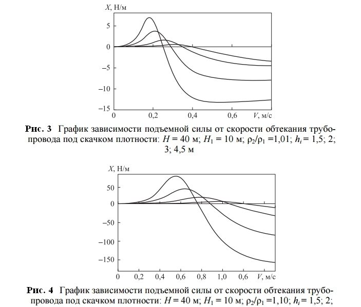 II. 1. Сила сопротивления при колебаниях подводных трубопроводов - student2.ru