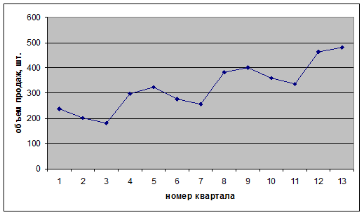 II. Анализ сезонных колебаний. - student2.ru