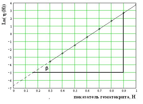 II. Графическое представление результатов измерений - student2.ru