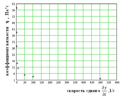 II. Графическое представление результатов измерений - student2.ru