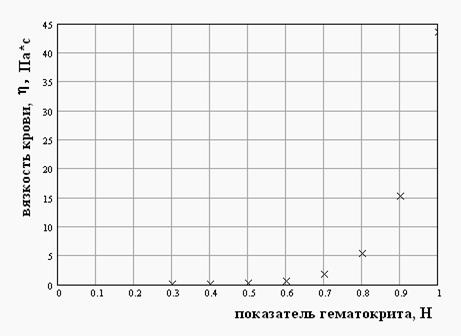 II. Графическое представление результатов измерений - student2.ru