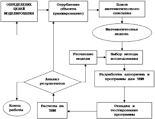 II. Второй этап моделирования – ранжирование модели - student2.ru