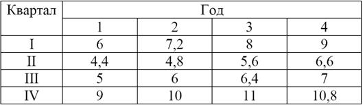 III. Автокорреляция уровней временного ряда и выявление его структуры - student2.ru