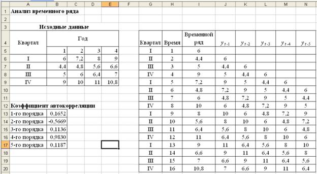 III. Автокорреляция уровней временного ряда и выявление его структуры - student2.ru
