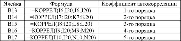 III. Автокорреляция уровней временного ряда и выявление его структуры - student2.ru