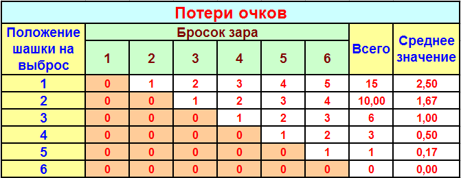 Или Правило №5 «Игра делается на выбросе». - student2.ru