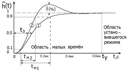 Фазочастотные искажения усилителя - student2.ru