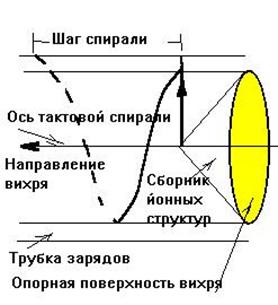 Именно эти “мертвые” зоны и используют “объекты”, не оставляющие следов в ионных структурах. - student2.ru