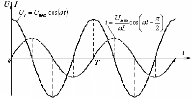 Индуктивная нагрузка в цепи переменного тока - student2.ru