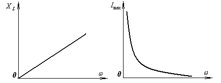 Индуктивная нагрузка в цепи переменного тока - student2.ru