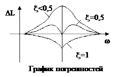 Инерционное звено 2-го порядка - student2.ru
