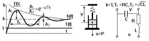 Инерционные звенья второго порядка - student2.ru