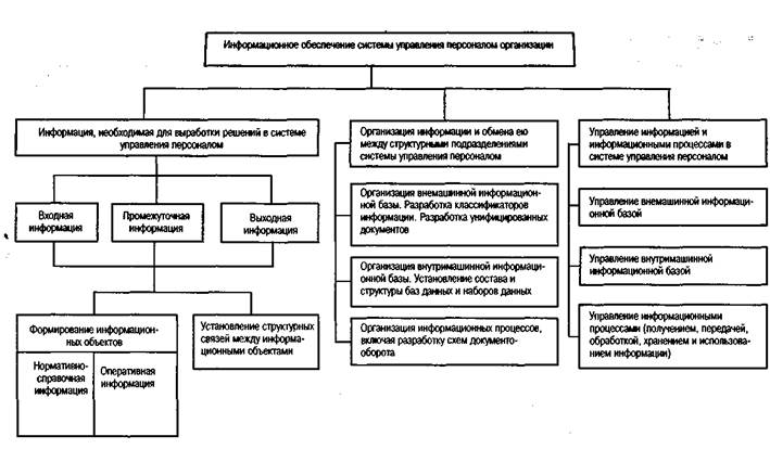 Информационное и техническое обеспечение системы управления персоналом - student2.ru