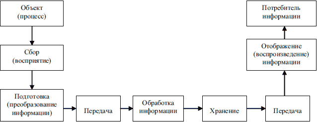 Информационные процессы. Предметом изучения науки информатики является информация и информационные процессы - student2.ru