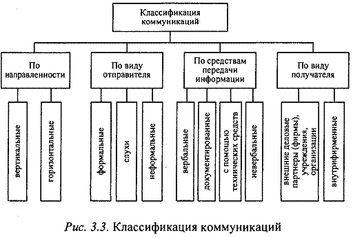 информация и коммуникации в организации - student2.ru