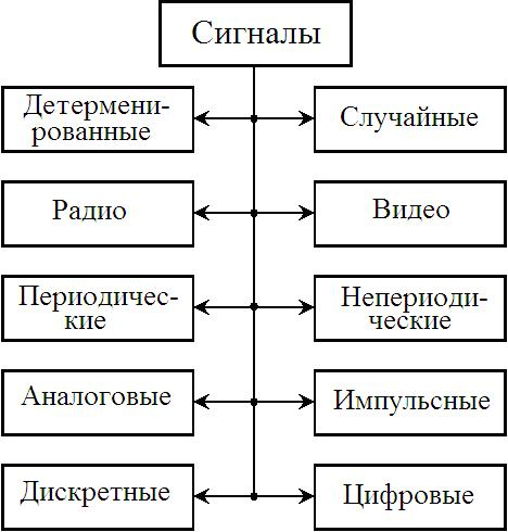 Информация, сообщения, сигналы и помехи - student2.ru