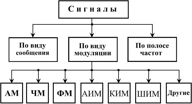 Информация, сообщения, сигналы и помехи - student2.ru