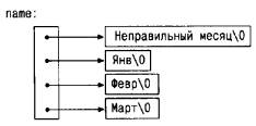 иницализация массивов указателей - student2.ru