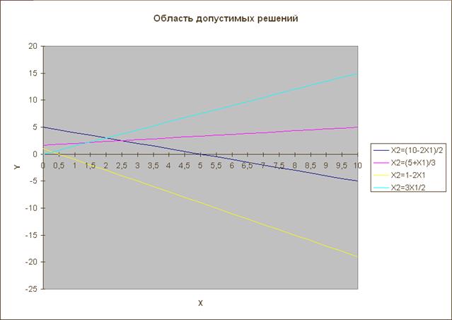 Инструкции по использованию Microsoft Excel для решения задачи ЛП от двух переменных графическим методом - student2.ru