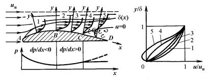 Интегральный метод расчета пограничного слоя - student2.ru