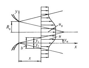 Интегральный метод расчета струи - student2.ru