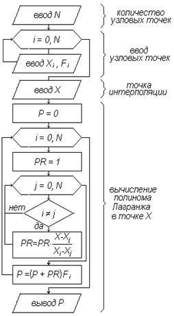 Интерполяционный полином Лагранжа - student2.ru