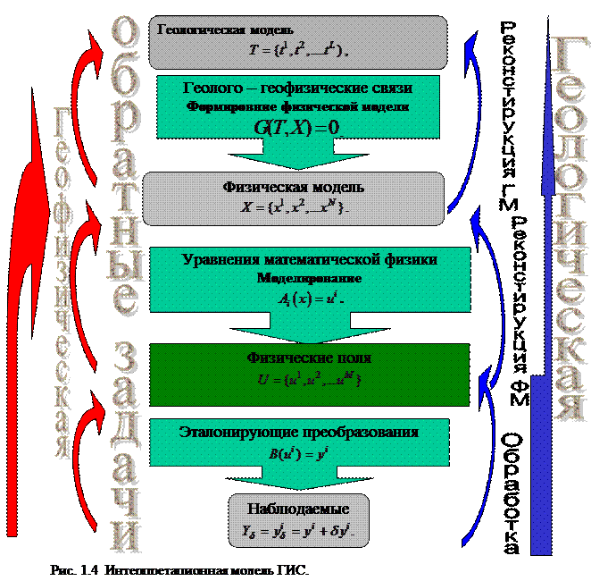 Интерпретационная модель геофизических исследований - student2.ru